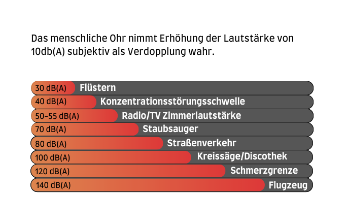 Schallschutz